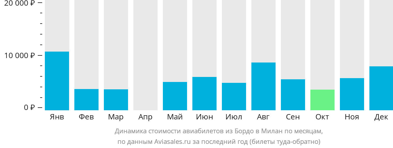 Динамика стоимости авиабилетов из Бордо в Милан по месяцам