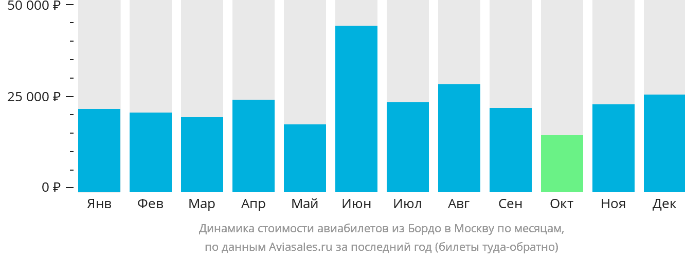 Динамика стоимости авиабилетов из Бордо в Москву по месяцам