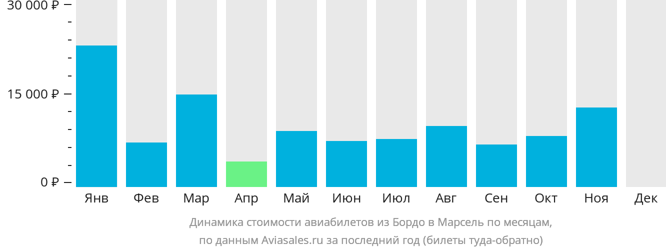 Динамика стоимости авиабилетов из Бордо в Марсель по месяцам