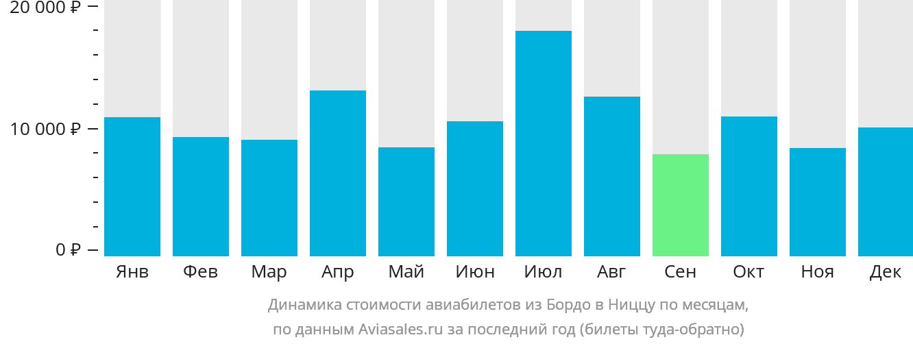 Динамика стоимости авиабилетов из Бордо в Ниццу по месяцам