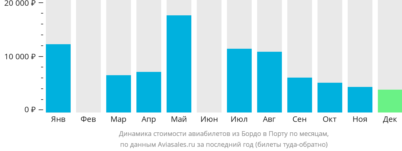 Динамика стоимости авиабилетов из Бордо в Порту по месяцам