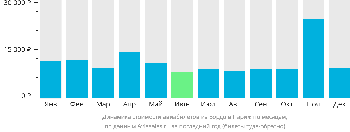 Динамика стоимости авиабилетов из Бордо в Париж по месяцам