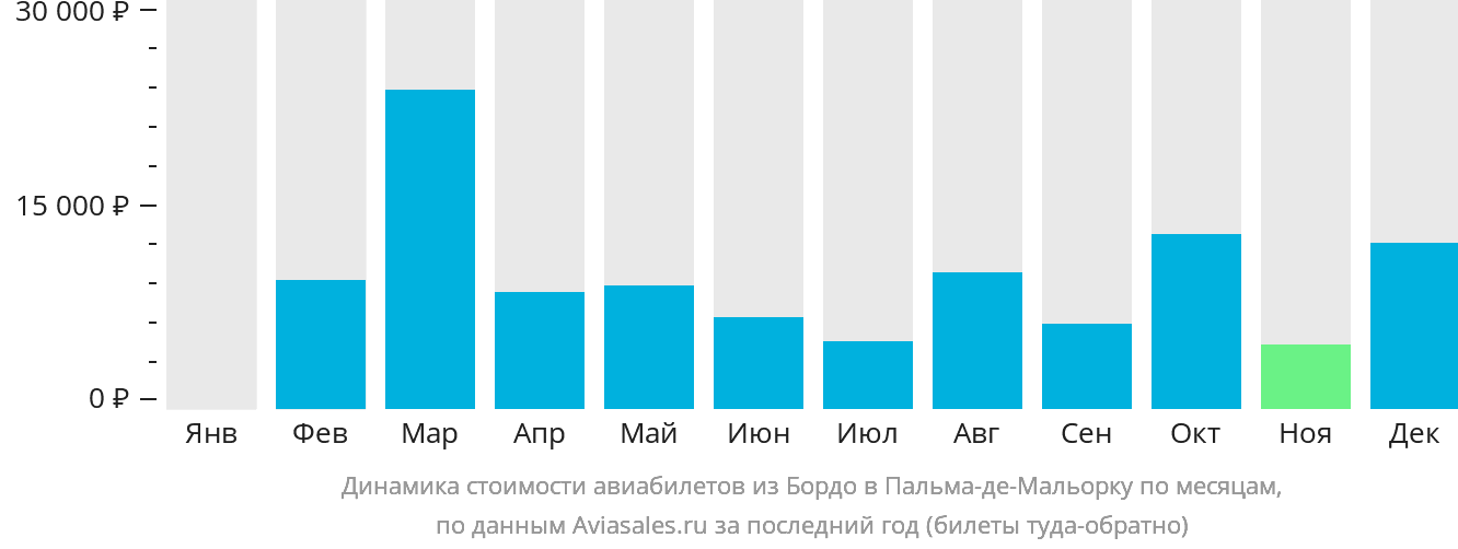 Динамика стоимости авиабилетов из Бордо в Пальма-де-Майорку по месяцам