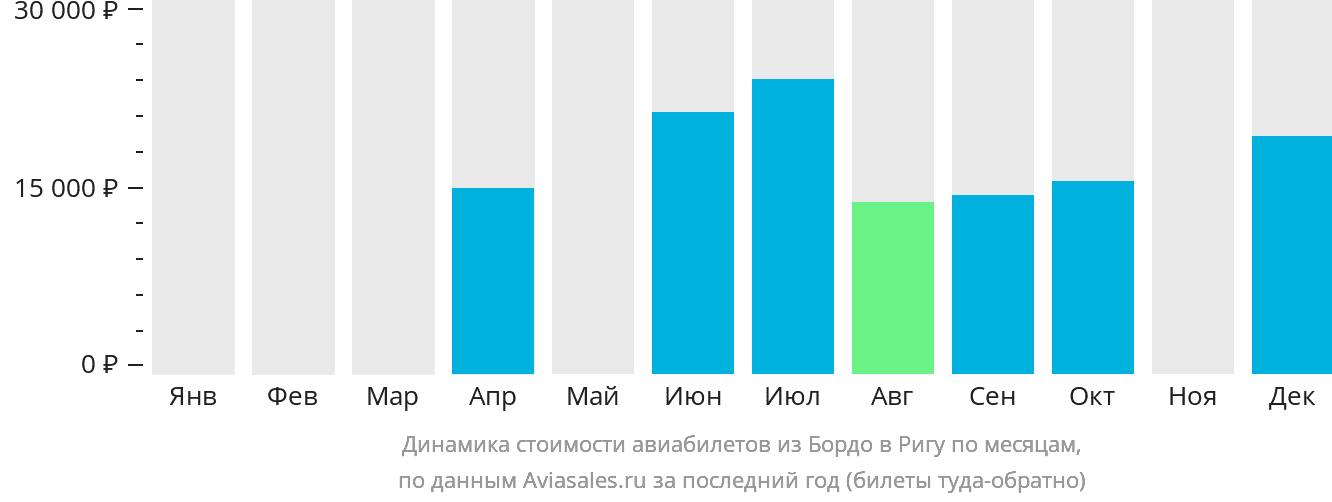 Динамика стоимости авиабилетов из Бордо в Ригу по месяцам