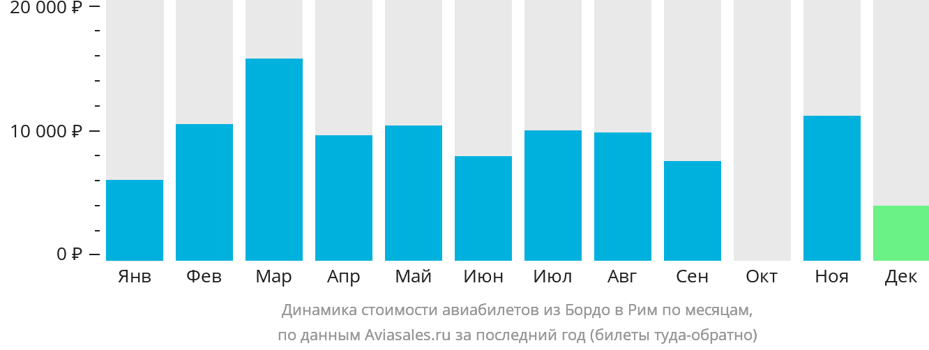 Динамика стоимости авиабилетов из Бордо в Рим по месяцам