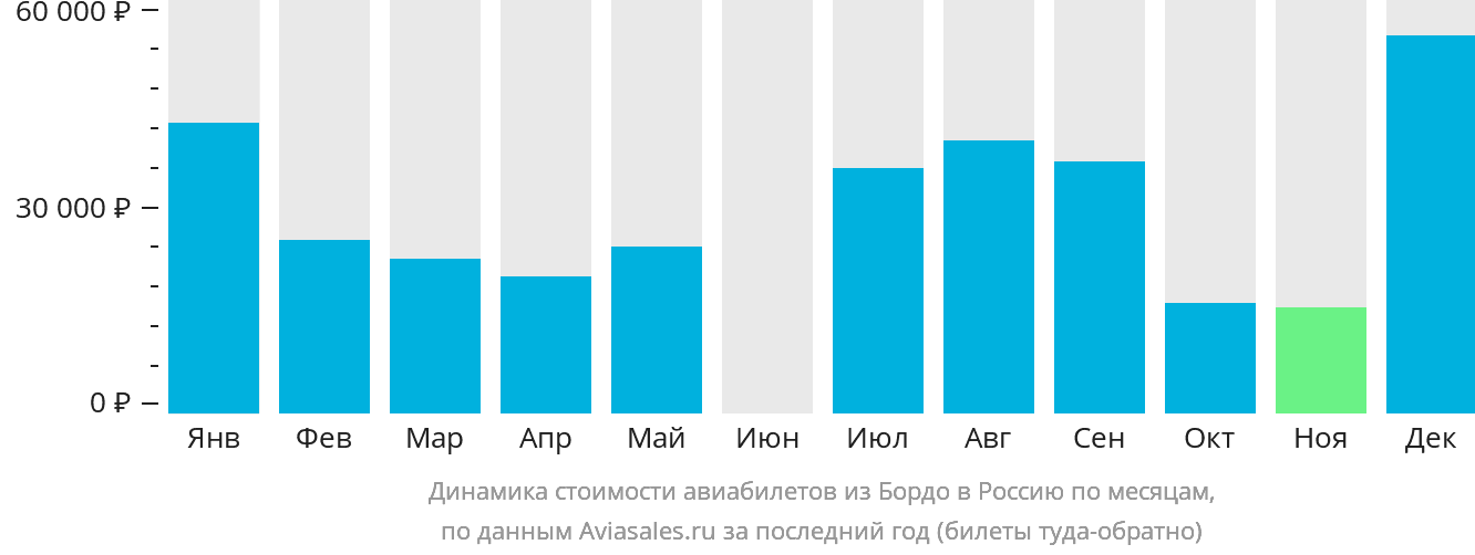 Динамика стоимости авиабилетов из Бордо в Россию по месяцам