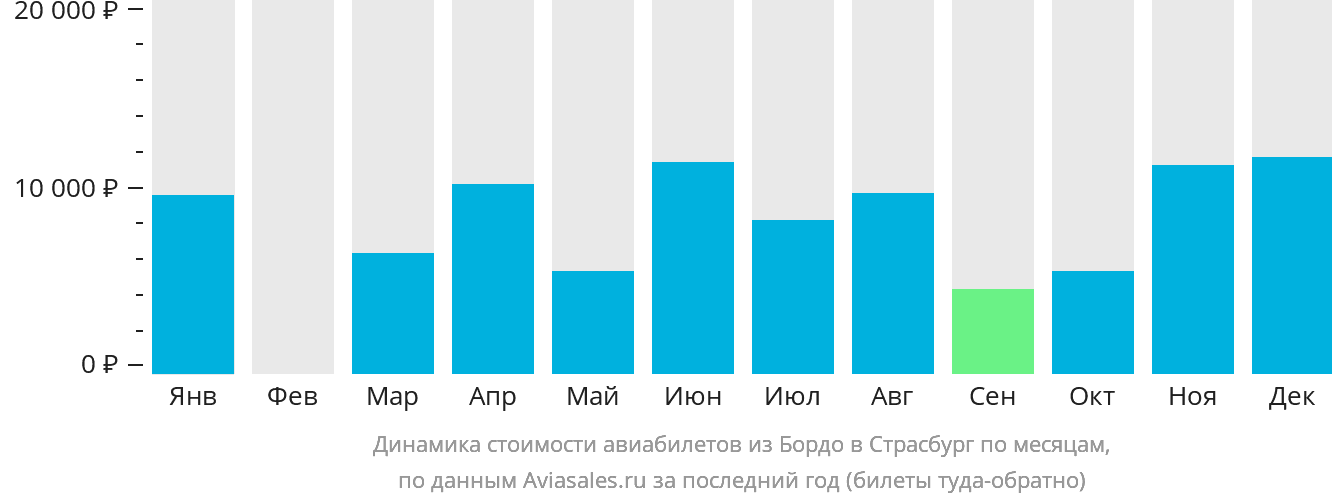 Динамика стоимости авиабилетов из Бордо в Страсбург по месяцам