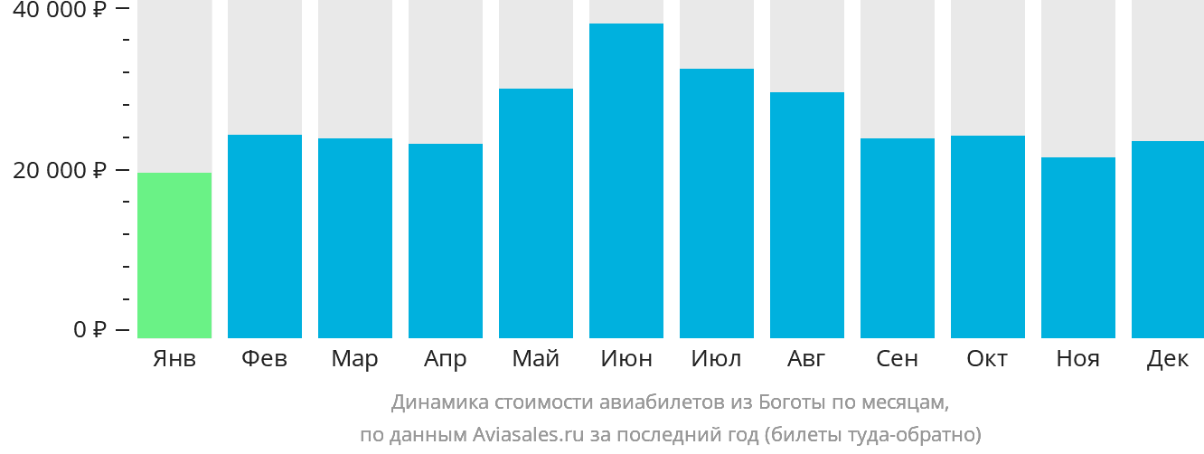 Динамика стоимости авиабилетов из Боготы по месяцам
