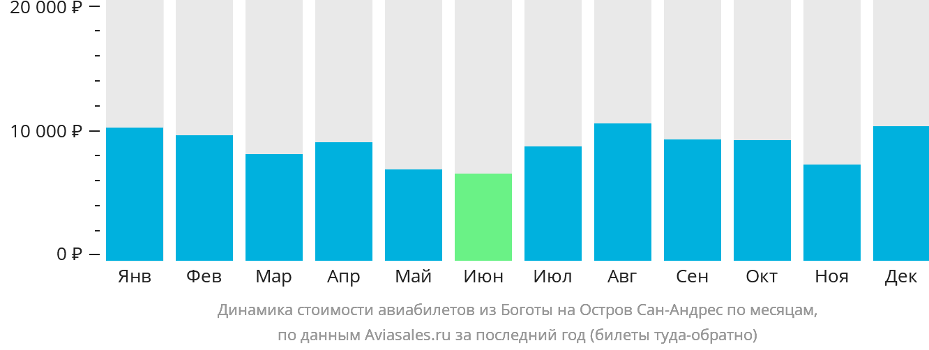 Динамика стоимости авиабилетов из Боготы на Сан-Андрес по месяцам