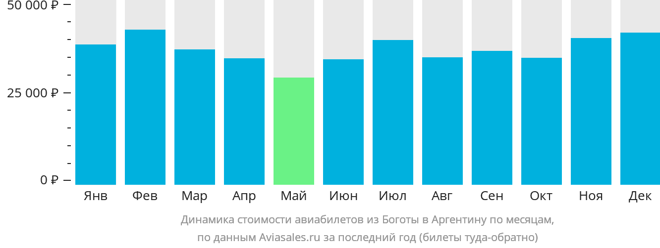 Динамика стоимости авиабилетов из Боготы в Аргентину по месяцам