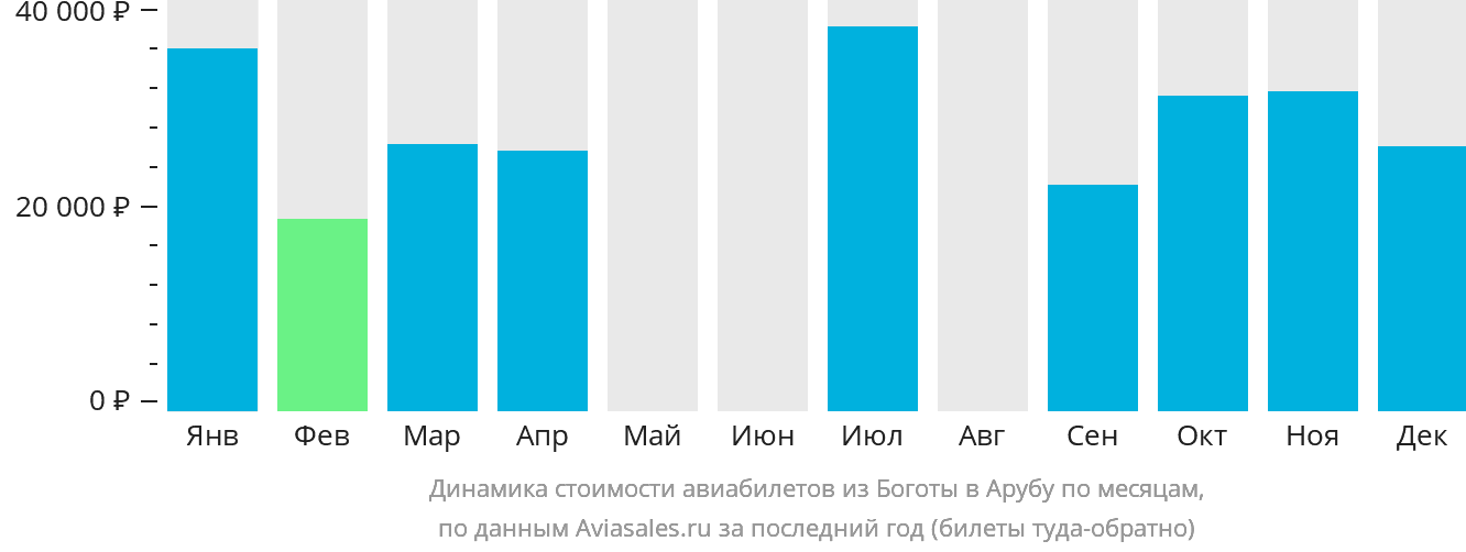 Динамика стоимости авиабилетов из Боготы в Арубу по месяцам