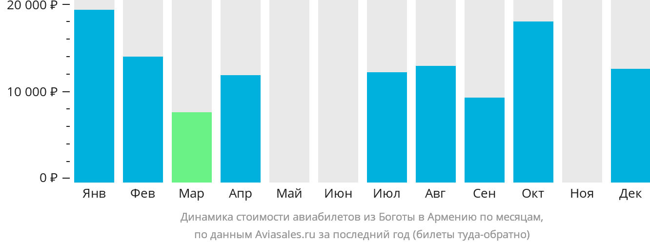 Динамика стоимости авиабилетов из Боготы в Армению по месяцам