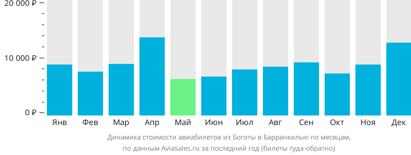 Динамика стоимости авиабилетов из Боготы в Барранкилью по месяцам