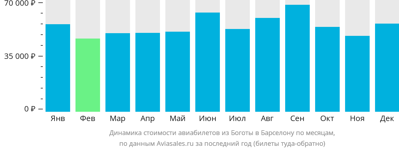 Динамика стоимости авиабилетов из Боготы в Барселону по месяцам