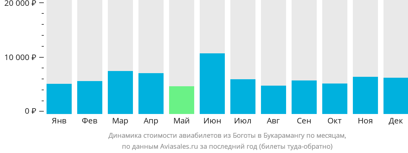 Динамика стоимости авиабилетов из Боготы в Букарамангу по месяцам