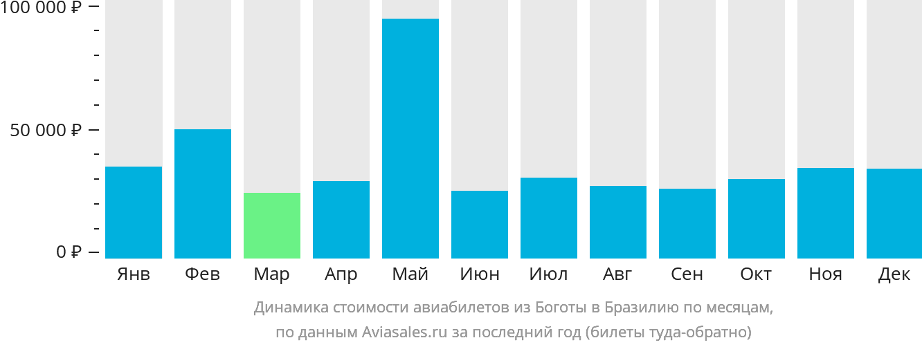 Динамика стоимости авиабилетов из Боготы в Бразилию по месяцам