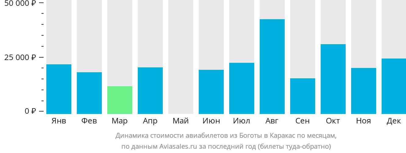 Динамика стоимости авиабилетов из Боготы в Каракас по месяцам