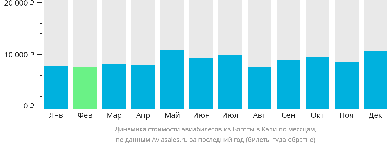 Динамика стоимости авиабилетов из Боготы в Кали по месяцам