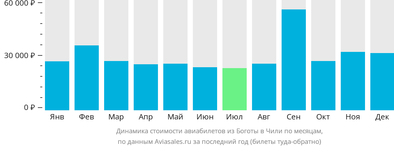 Динамика стоимости авиабилетов из Боготы в Чили по месяцам