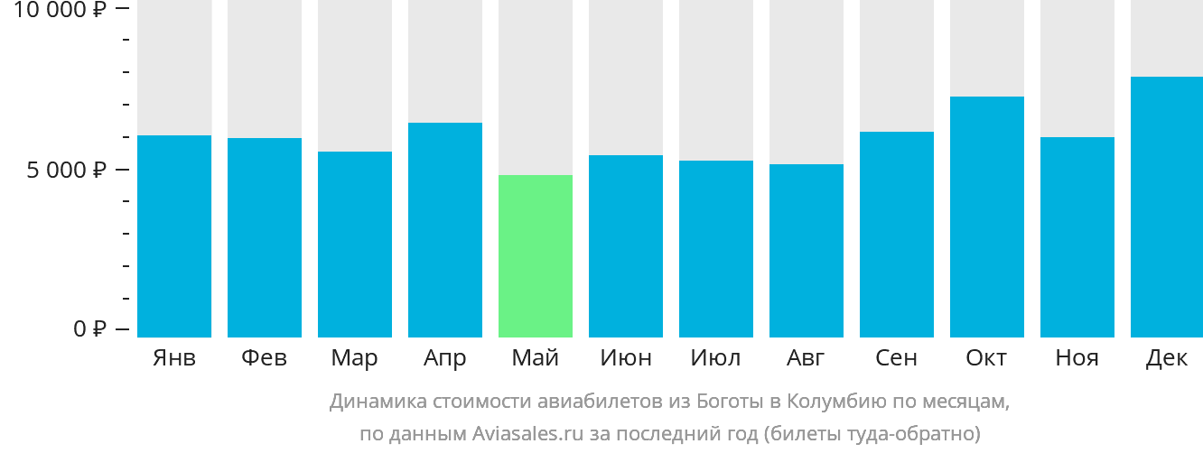 Динамика стоимости авиабилетов из Боготы в Колумбию по месяцам