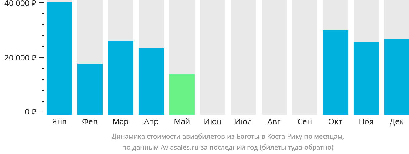Динамика стоимости авиабилетов из Боготы в Коста-Рику по месяцам