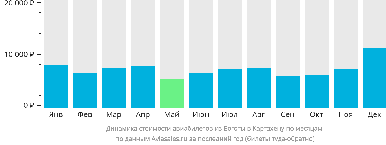 Динамика стоимости авиабилетов из Боготы в Картахену по месяцам