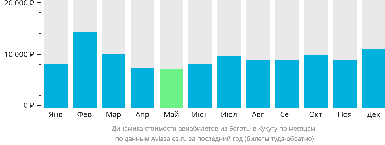 Динамика стоимости авиабилетов из Боготы в Кукуту по месяцам
