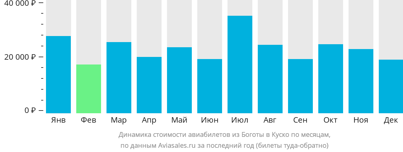 Динамика стоимости авиабилетов из Боготы в Куско по месяцам