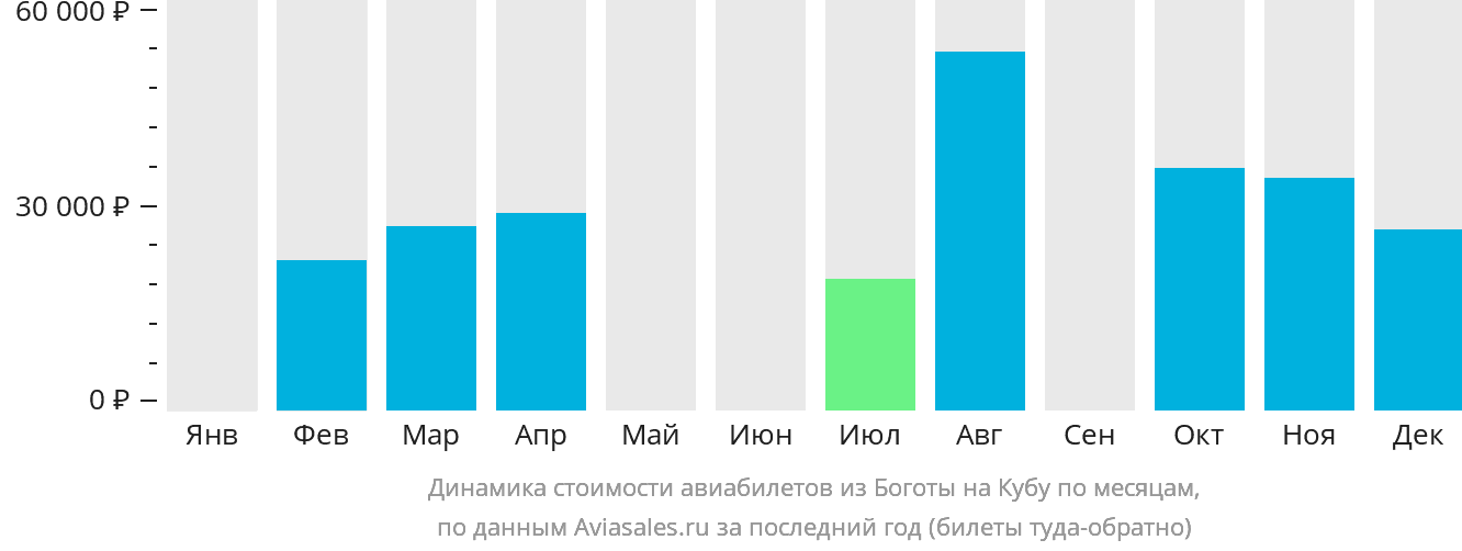 Динамика стоимости авиабилетов из Боготы на Кубу по месяцам