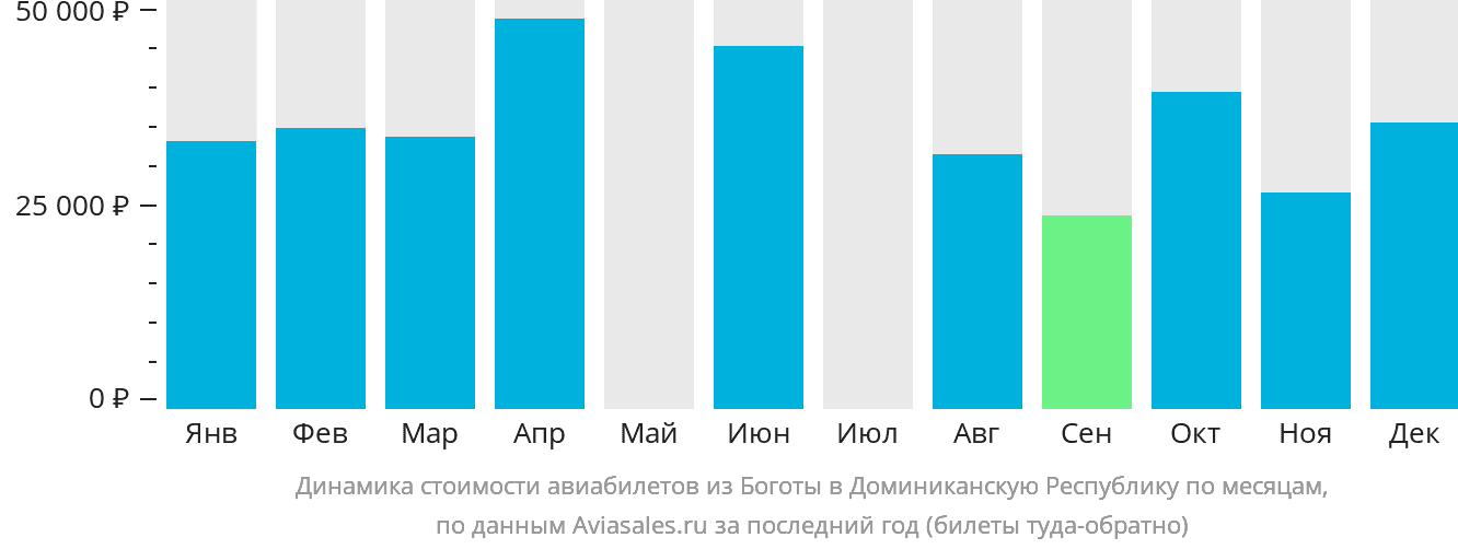 Динамика стоимости авиабилетов из Боготы в Доминиканскую Республику по месяцам