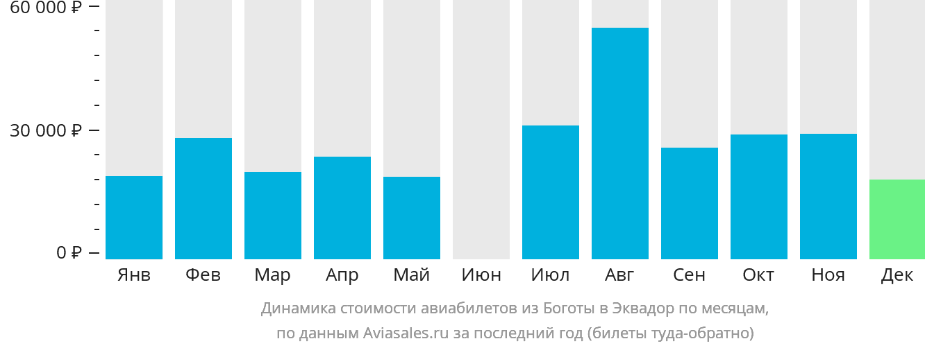 Динамика стоимости авиабилетов из Боготы в Эквадор по месяцам