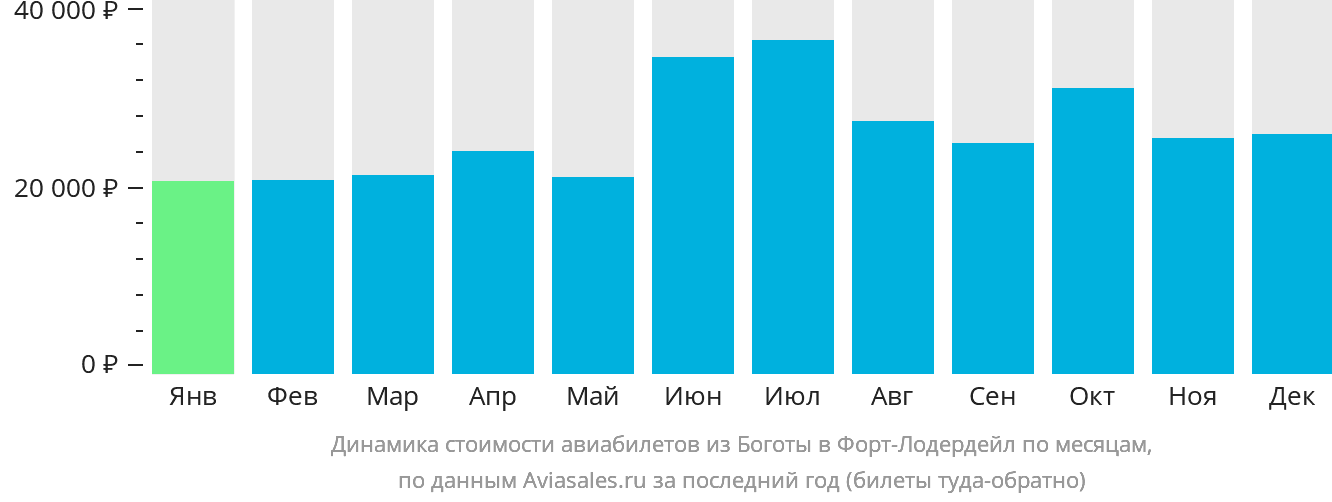 Динамика стоимости авиабилетов из Боготы в Форт-Лодердейл по месяцам
