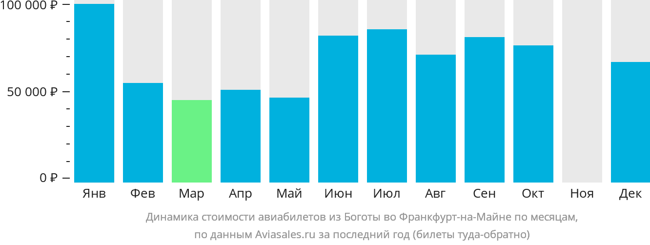 Динамика стоимости авиабилетов из Боготы во Франкфурт-на-Майне по месяцам