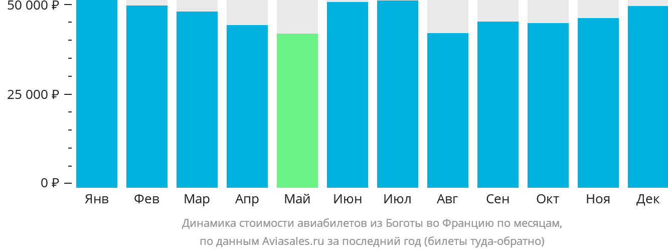 Динамика стоимости авиабилетов из Боготы во Францию по месяцам
