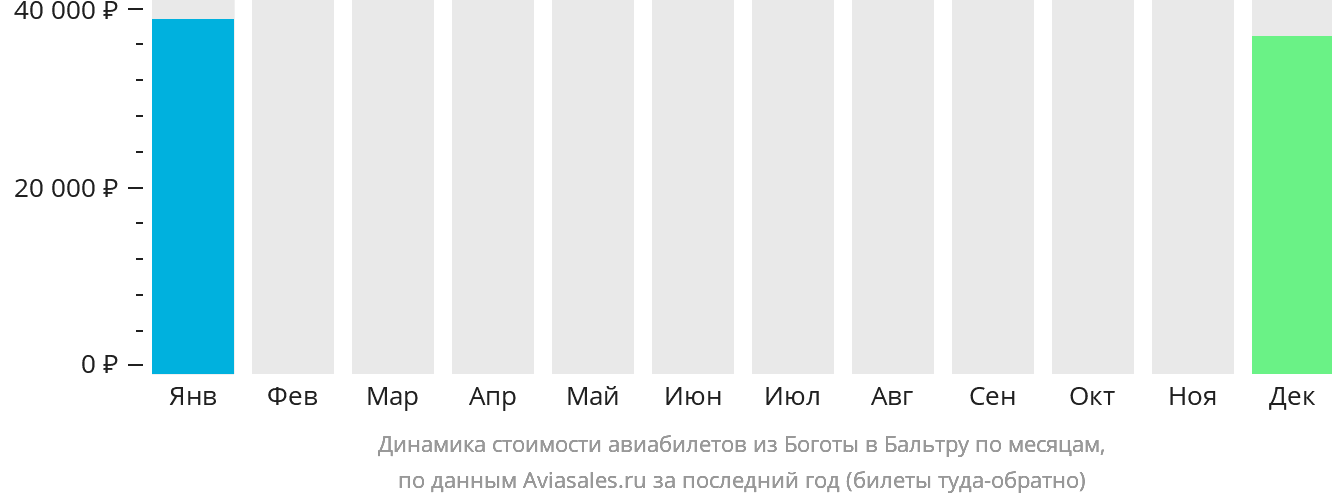 Динамика стоимости авиабилетов из Боготы на Бальтру по месяцам