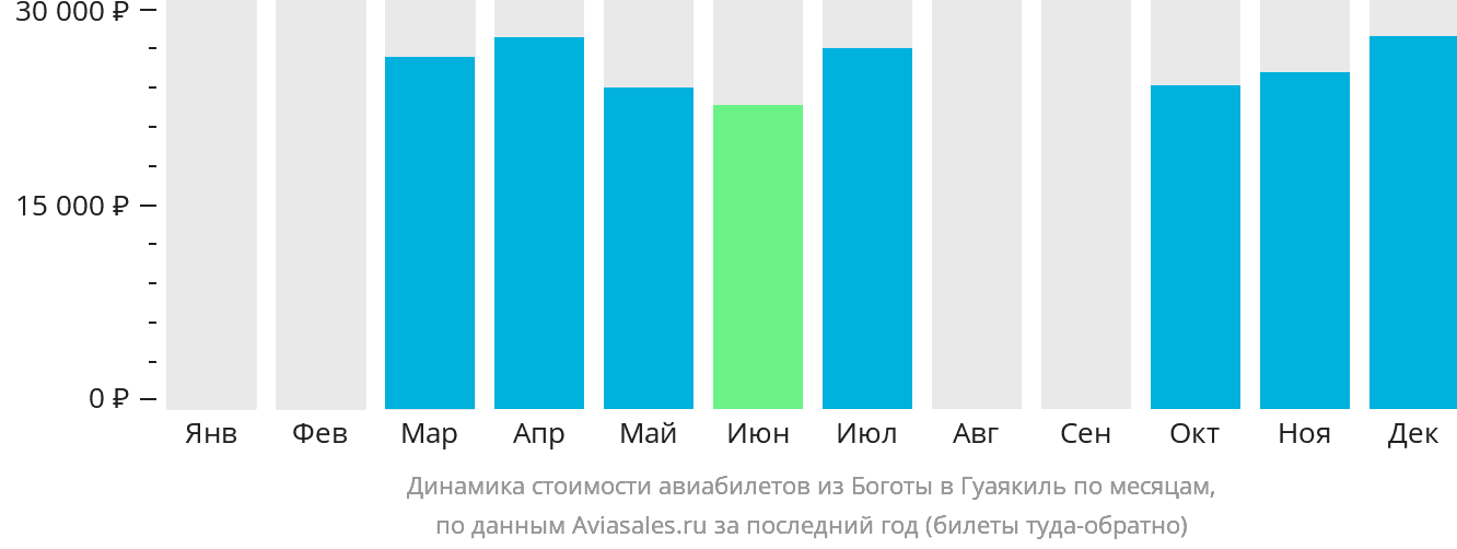Динамика стоимости авиабилетов из Боготы в Гуаякиль по месяцам