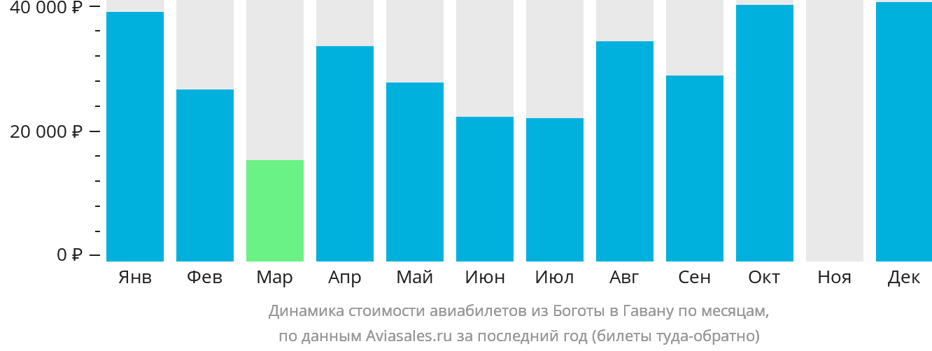 Динамика стоимости авиабилетов из Боготы в Гавану по месяцам