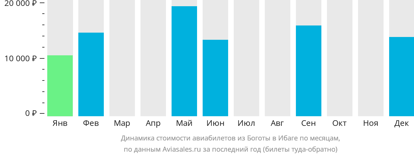 Динамика стоимости авиабилетов из Боготы в Ибаге по месяцам