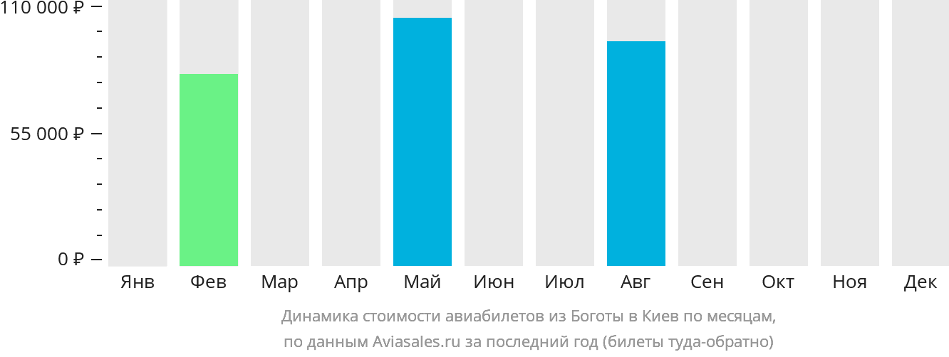 Динамика стоимости авиабилетов из Боготы в Киев по месяцам