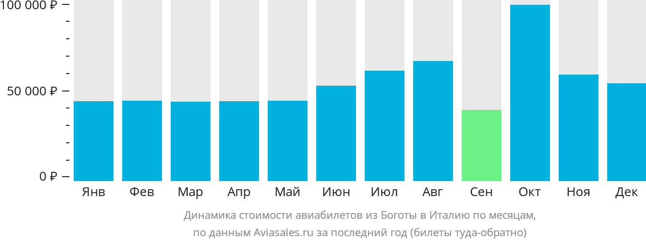 Динамика стоимости авиабилетов из Боготы в Италию по месяцам