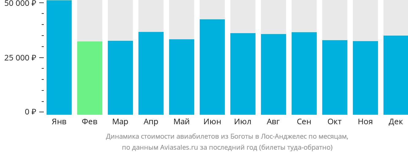 Динамика стоимости авиабилетов из Боготы в Лос-Анджелес по месяцам