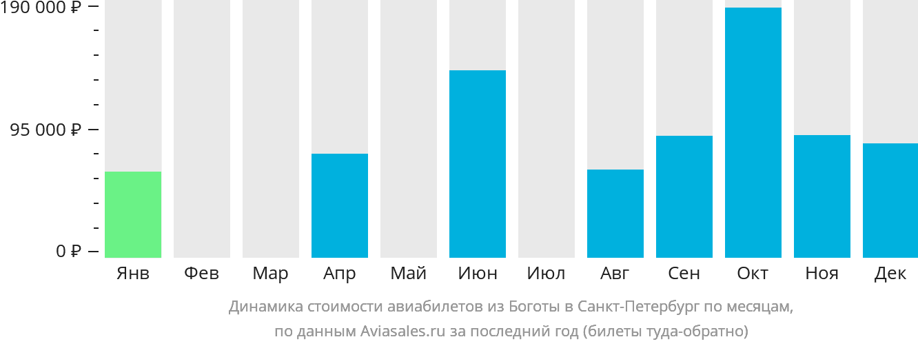 Динамика стоимости авиабилетов из Боготы в Санкт-Петербург по месяцам