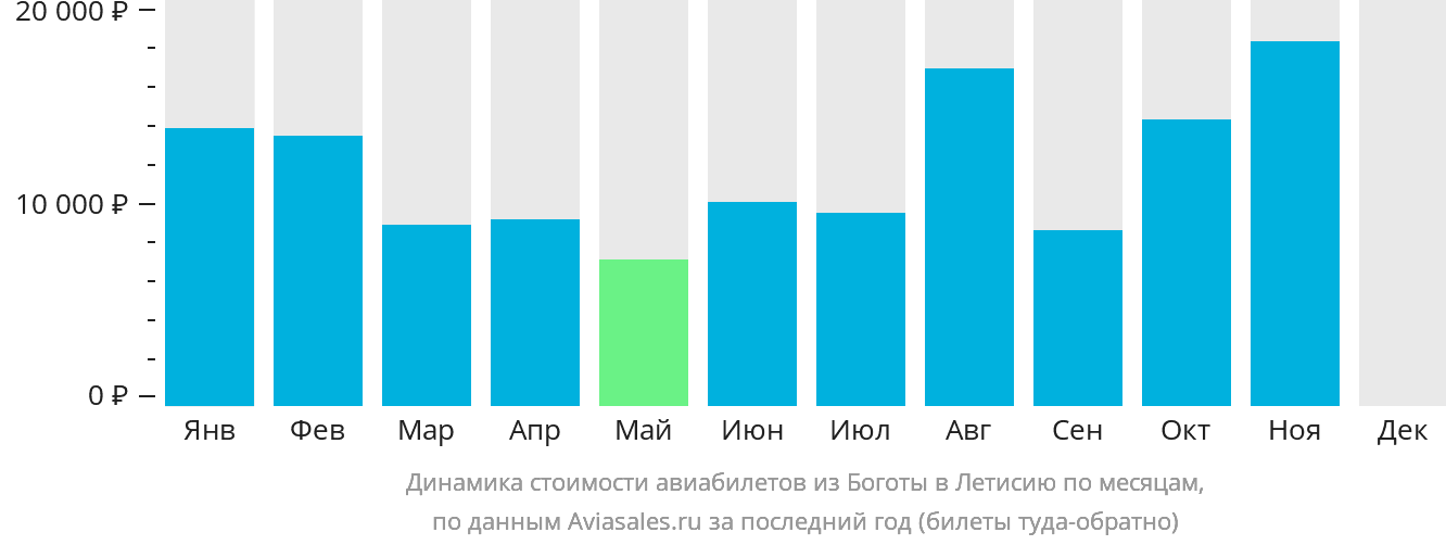 Динамика стоимости авиабилетов из Боготы в Летисию по месяцам