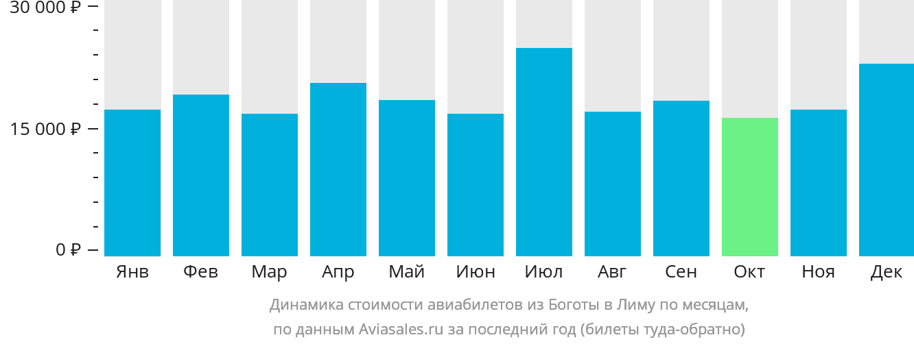Динамика стоимости авиабилетов из Боготы в Лиму по месяцам