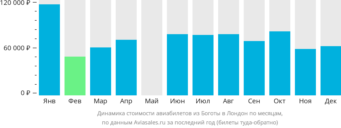 Динамика стоимости авиабилетов из Боготы в Лондон по месяцам