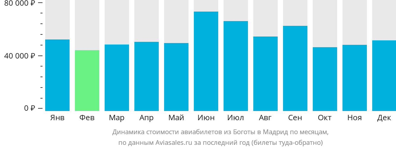 Динамика стоимости авиабилетов из Боготы в Мадрид по месяцам