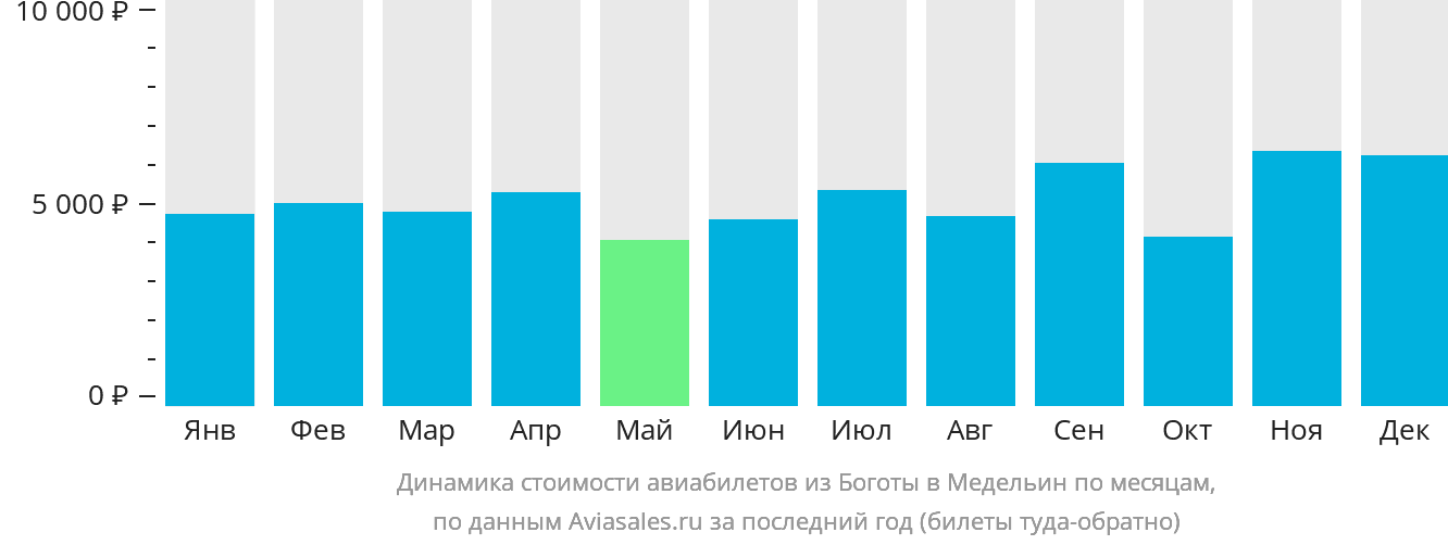 Динамика стоимости авиабилетов из Боготы в Медельин по месяцам