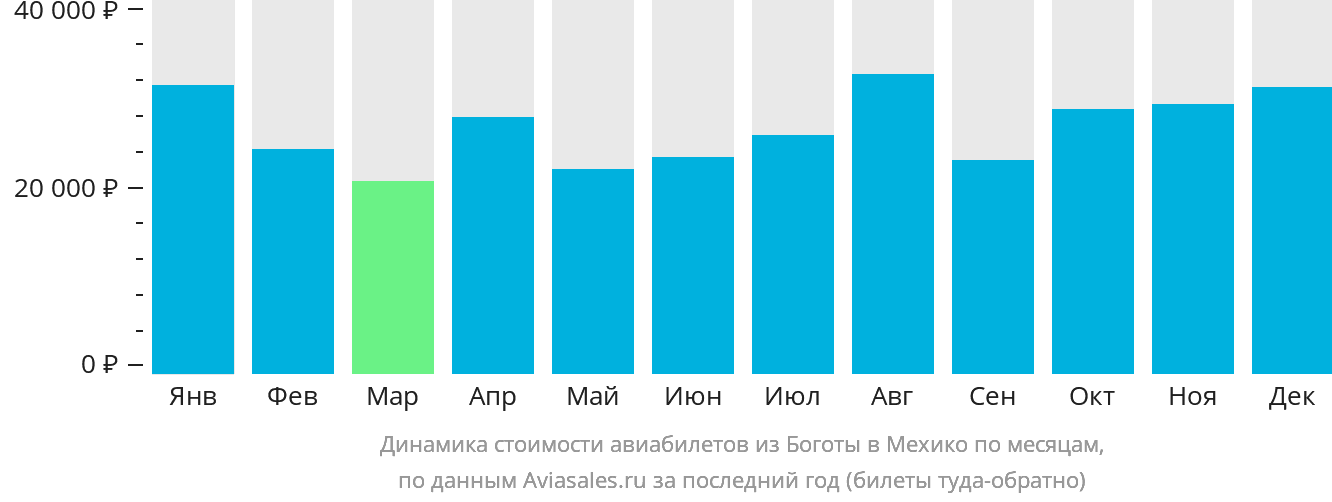 Динамика стоимости авиабилетов из Боготы в Мехико по месяцам