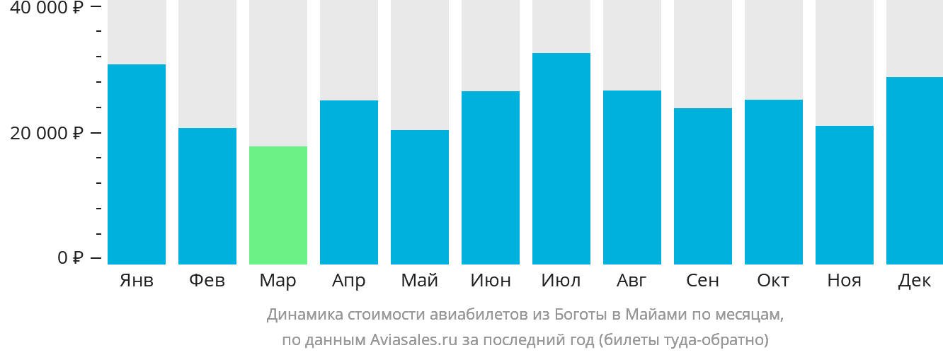 Динамика стоимости авиабилетов из Боготы в Майами по месяцам
