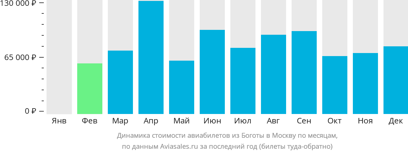 Динамика стоимости авиабилетов из Боготы в Москву по месяцам